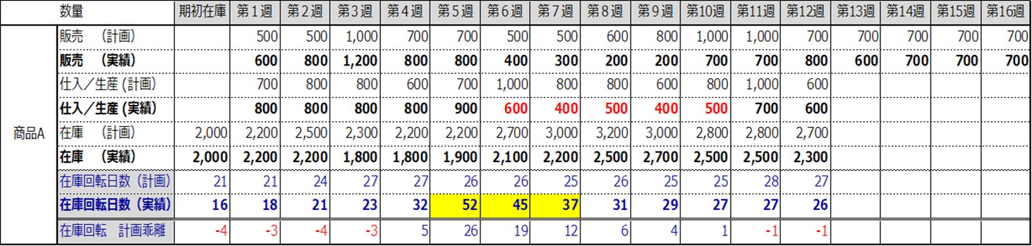 適正在庫を実現するpsi管理 在庫管理の改善 生産性向上なら在庫管理110番