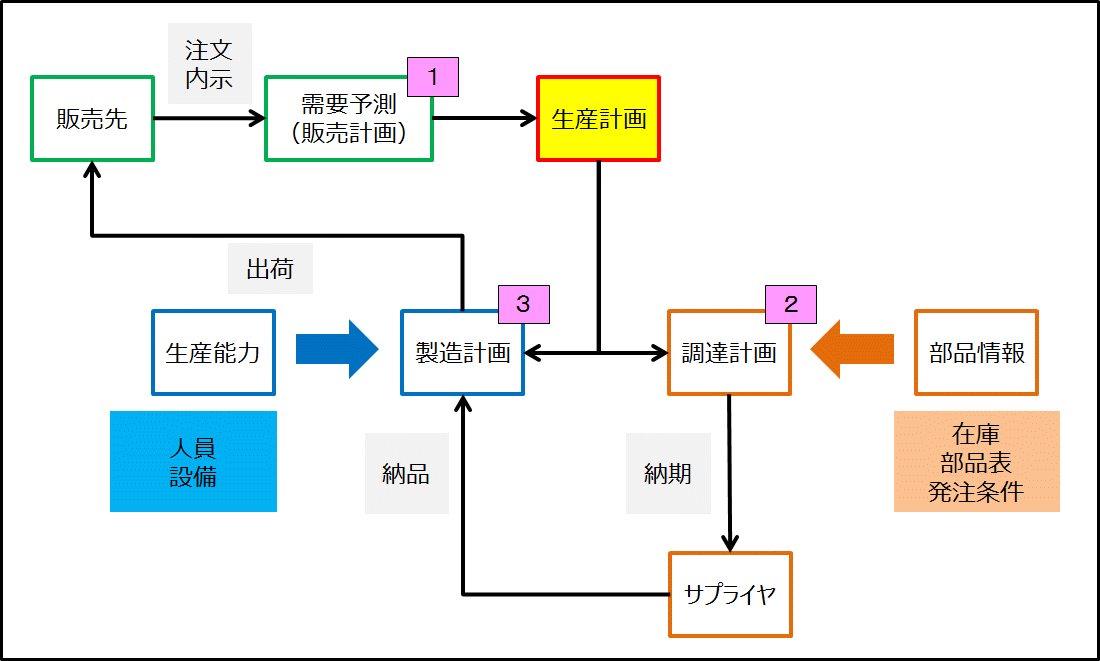 生産計画の作成