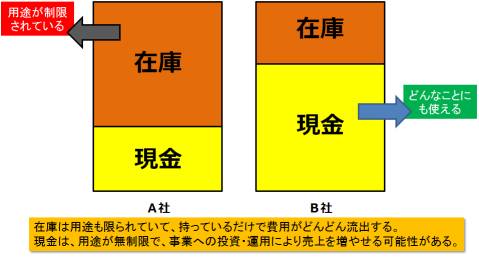 在庫管理で工場を強くして売り上げを上げる 在庫管理で工場を強くして売り上げを上げる