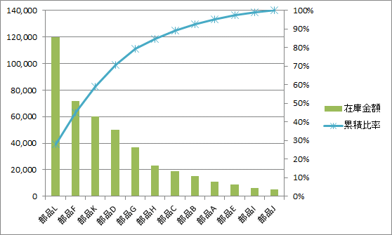 Abc分析をエクセルでやる方法 在庫管理110番