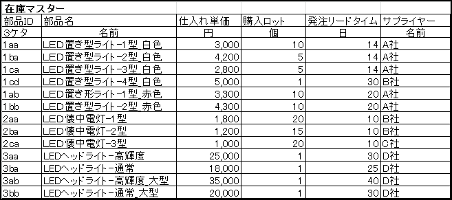 マスターをつくる 在庫管理の改善 生産性向上なら在庫管理110番