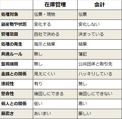 在庫管理が難しい理由 在庫管理の改善 生産性向上なら在庫管理110番