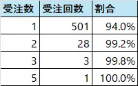ABC分析の活用方法｜受注数の分析
