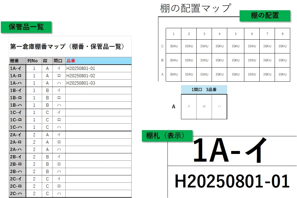 棚番マップ(保管品一覧表、棚の配置マップ、棚札の表示例)を示した図