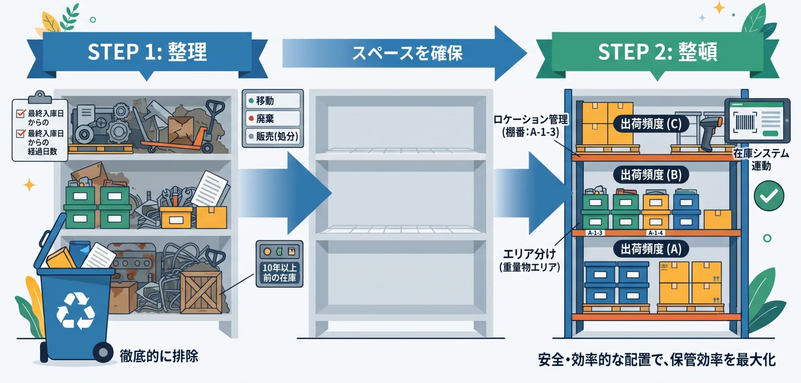 整理で不要品を排除しスペースを確保した後、整頓で出荷頻度やロケーションに基づき効率的に配置する