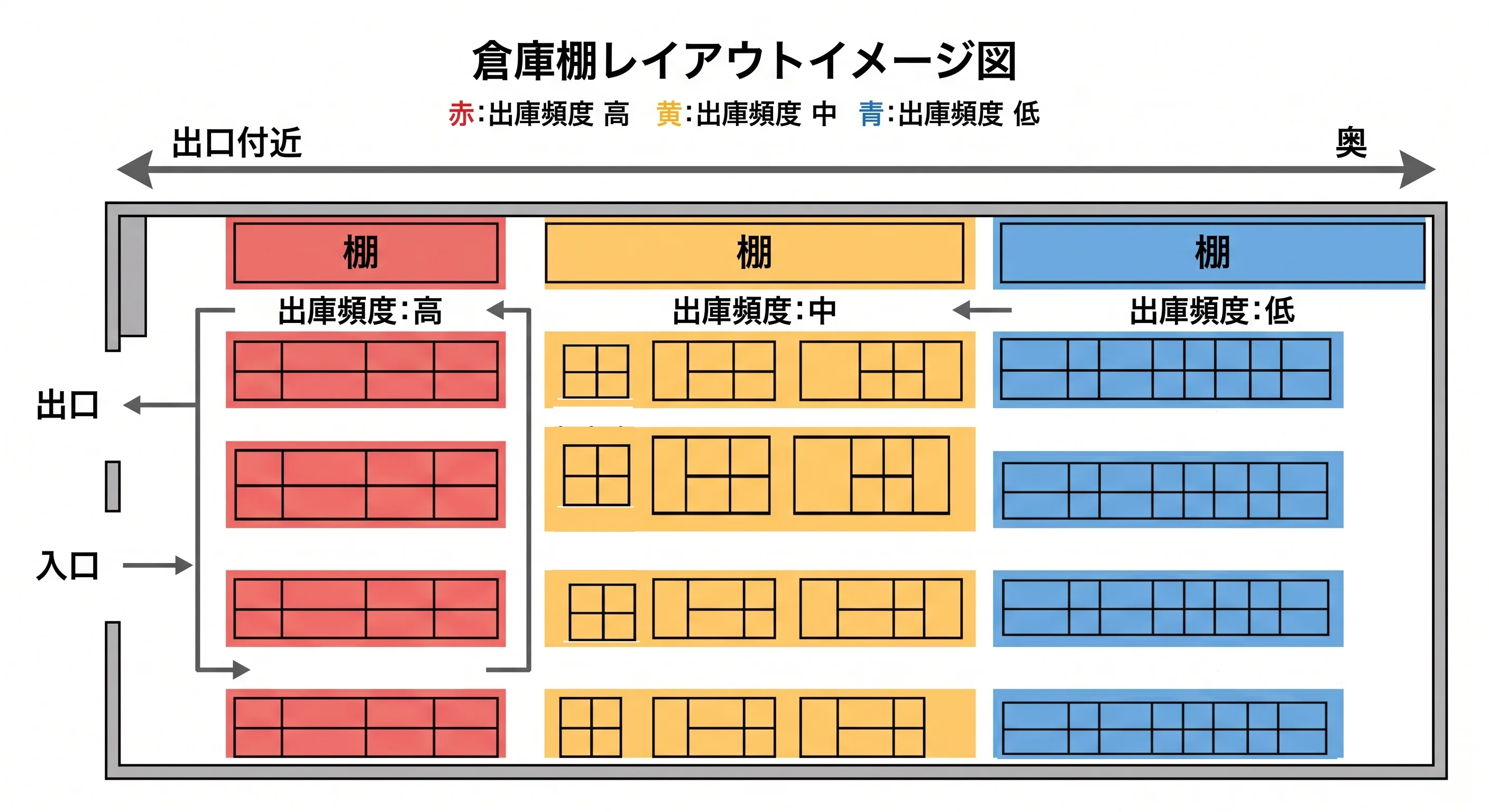 倉庫棚レイアウトイメージ図。出庫頻度が高い棚(赤)を出口付近に、中程度(黄)を中央に、低い棚(青)を奥に配置するのが原則