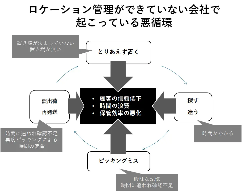 ロケーション管理ができていない会社で起こっている悪循環