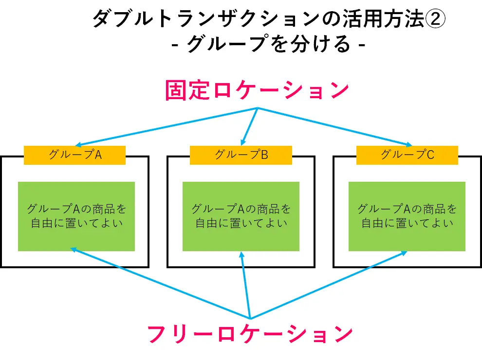 ダブルトランザクションの活用方法