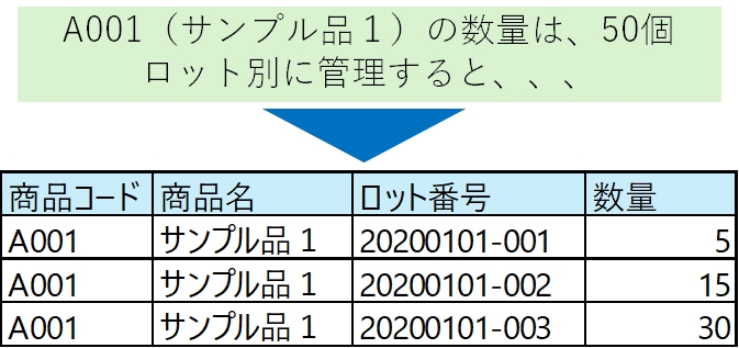 同一品を区別するためにロット管理をする