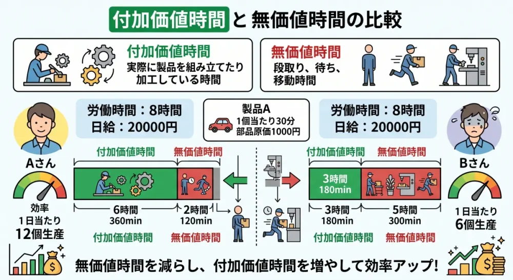 付加価値時間と無価値時間の比較。付加価値時間を増やし無価値時間を減らすことで効率が上がる