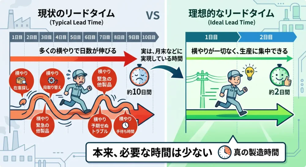 現状リードタイムと理想的なリードタイムの比較。横やりにより日数が伸びる現状に対し、生産に集中すれば本来必要な時間は大幅に短い