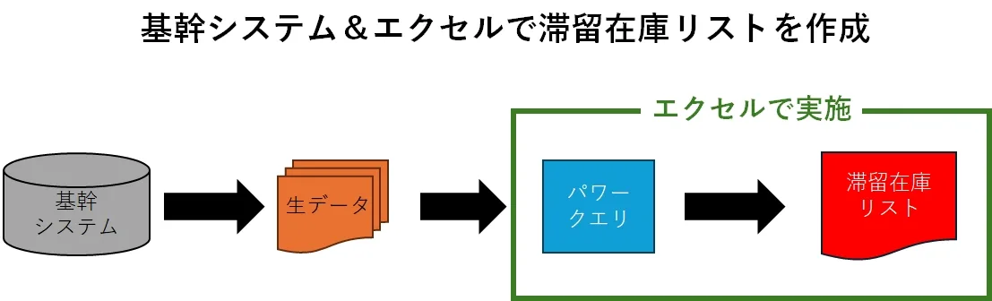 基幹システムの生データを、エクセルのパワークエリを使用して滞留在庫リストへ加工する流れ