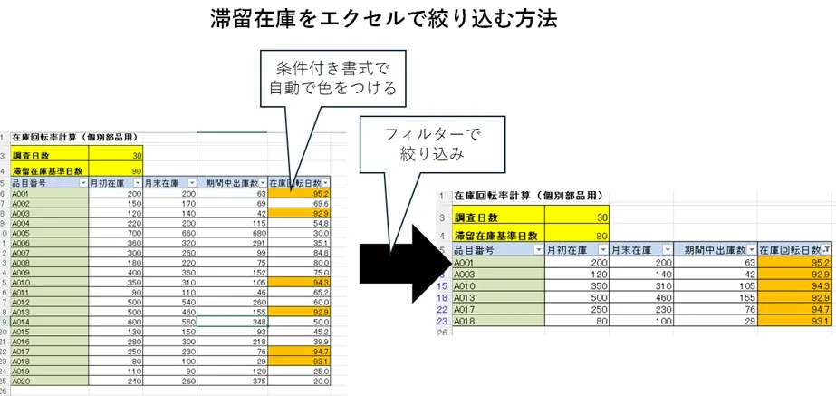 滞留在庫をエクセルで絞り込む方法。条件付き書式で自動で色を付け、フィルターで絞り込む手順