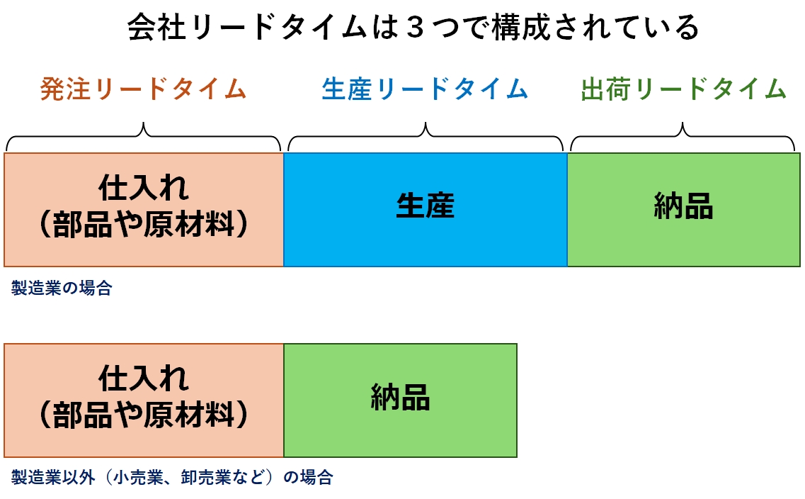 会社のリードタイム