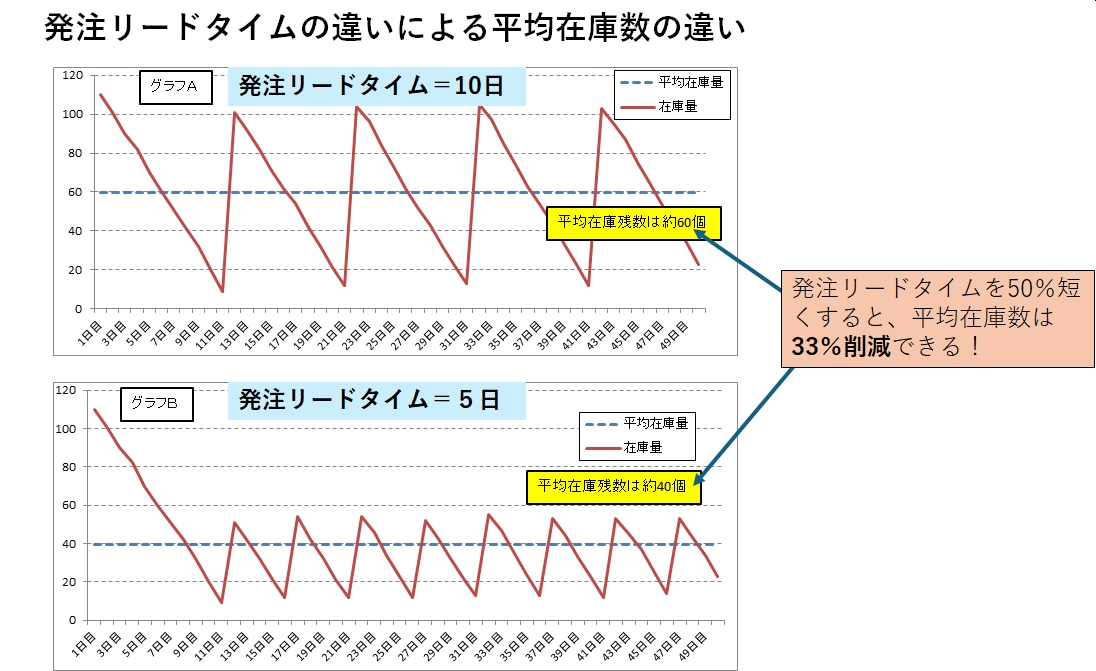 発注リードタイムの短縮で在庫削減が可能