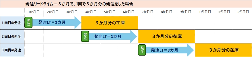 発注リードタイムと発注数の関係