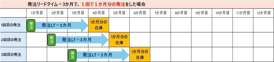 発注リードタイムと発注数の関係