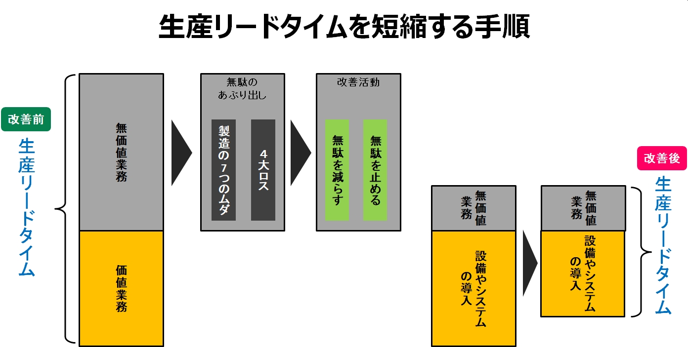 生産リードタイム短縮の手順