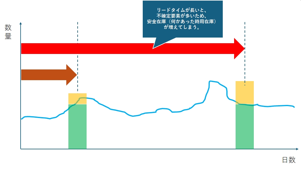 発注リードタイムと安全在庫