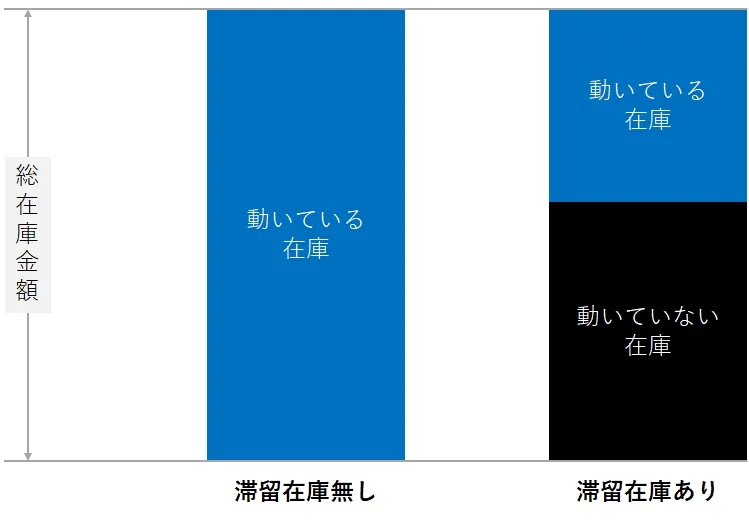 滞留在庫と動いている在庫の2層構造