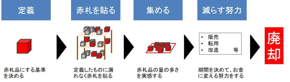 整理を進める手順