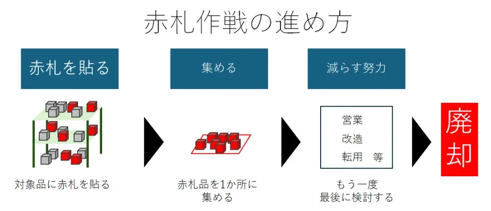 赤札作戦の進め方