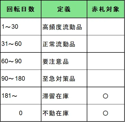 在庫回転日数を利用した流動性を見極める基準
