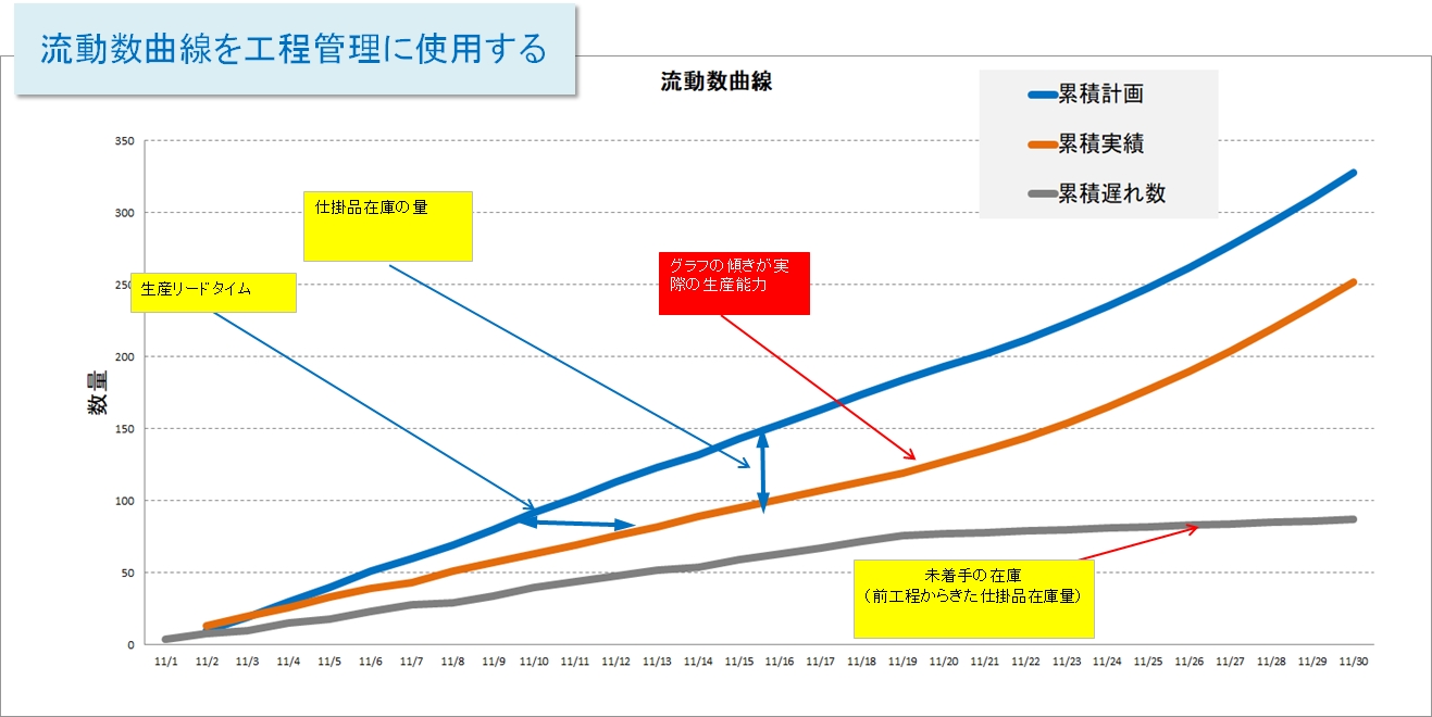 流動数曲線を工程管理に使用する