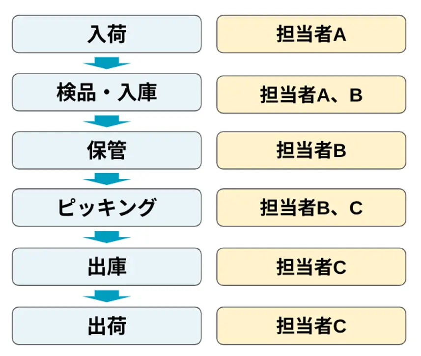 在庫管理業務フローの見える化