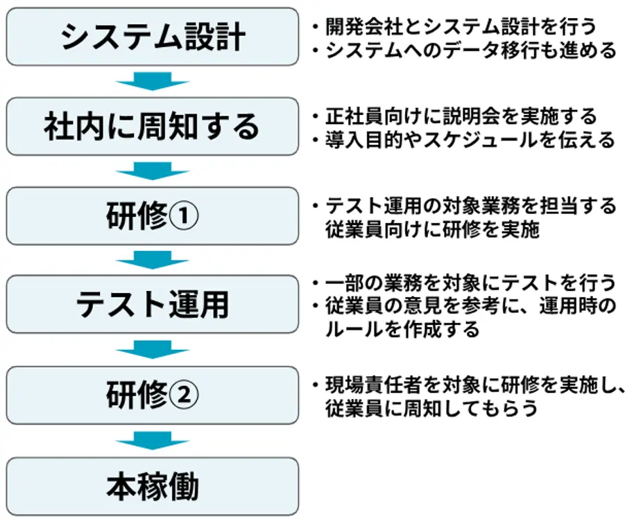 システム導入の流れ（設計から本稼働まで）