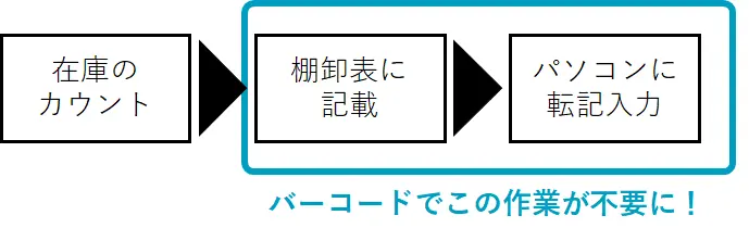 バーコード・QRコードで棚卸作業を効率化