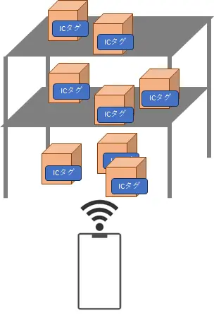 RFIDで棚卸作業を効率化