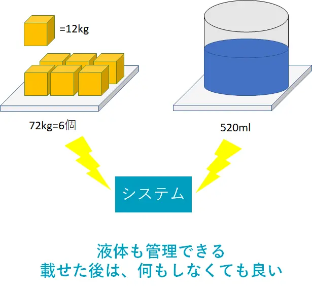 IoT重量計による在庫管理