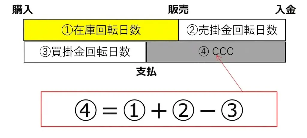 キャッシュコンバージョンサイクルの計算方法