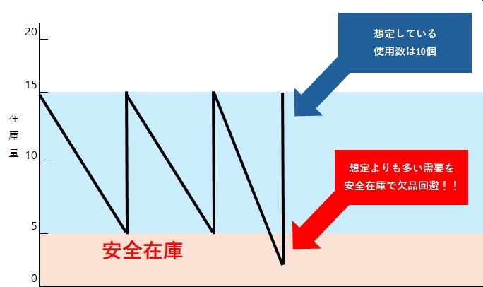 安全在庫とは？