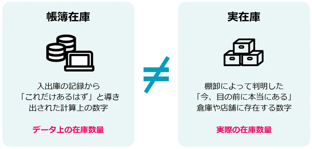 棚卸差異とは帳簿在庫と実在庫の不一致