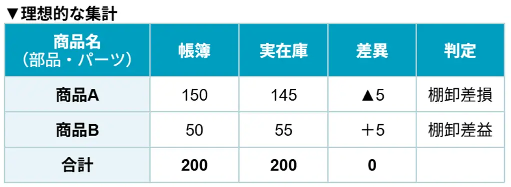 棚卸は損益を区別して集計する