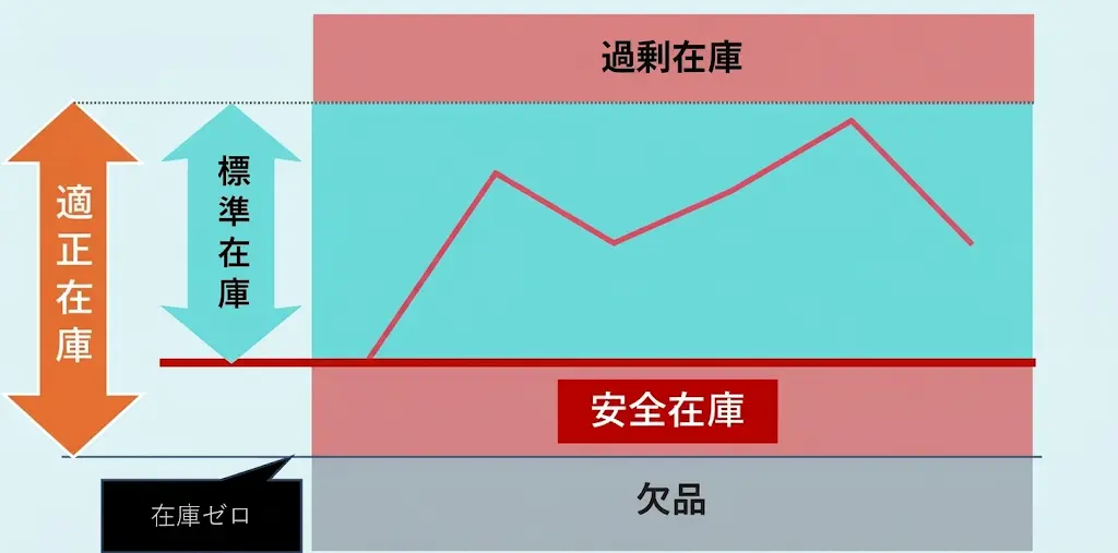 適正在庫と安全在庫の違い