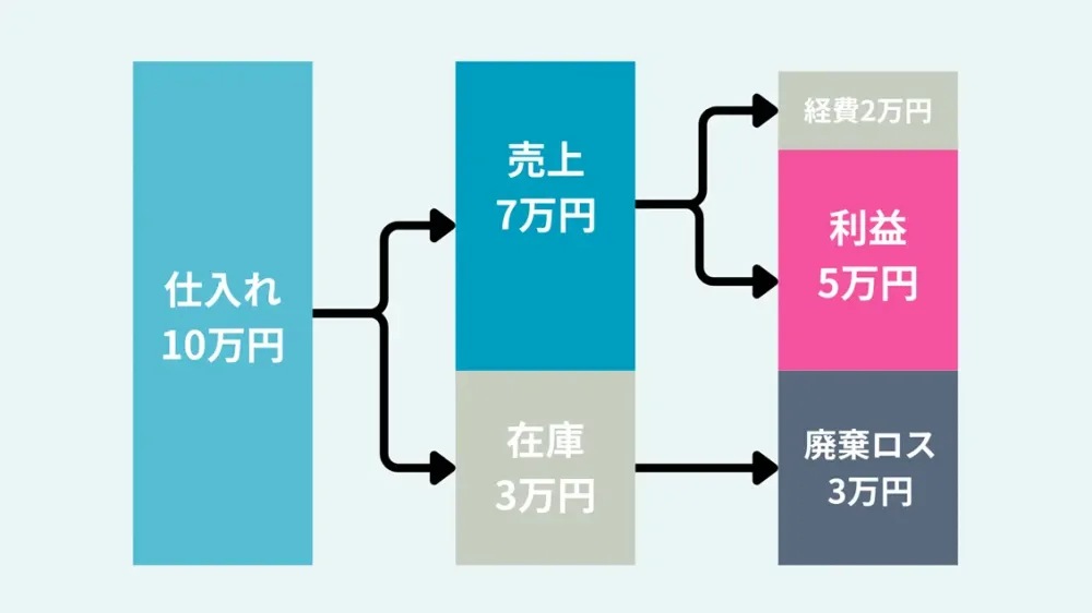値下げや廃棄が発生すれば、利益を圧迫する