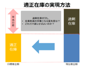 適正在庫の実現方法