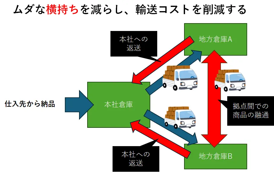輸送の横持ち