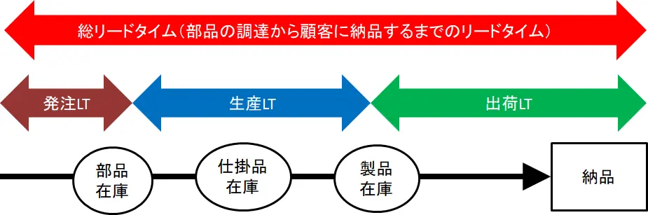 総リードタイム