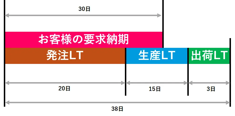 リードタイムと在庫の関係