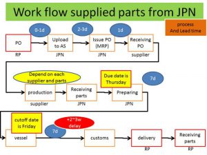 海外工場で業務フローを解説