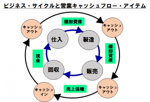 キャッシュサイクル