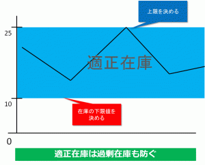 適正在庫の計算方法