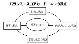 バランススコアカード