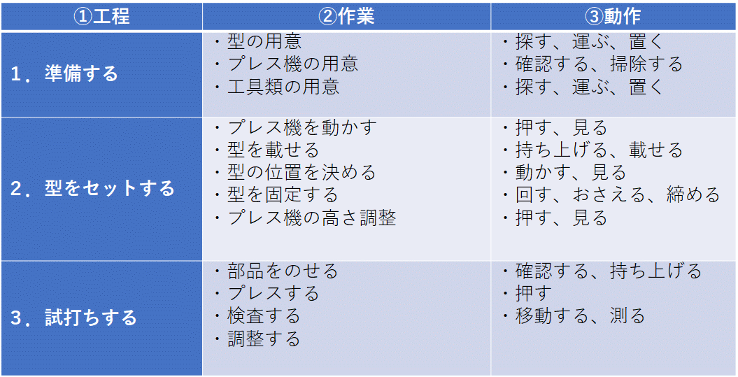 Ve 価値工学 を応用したムダ取りの改善事例 在庫管理110番
