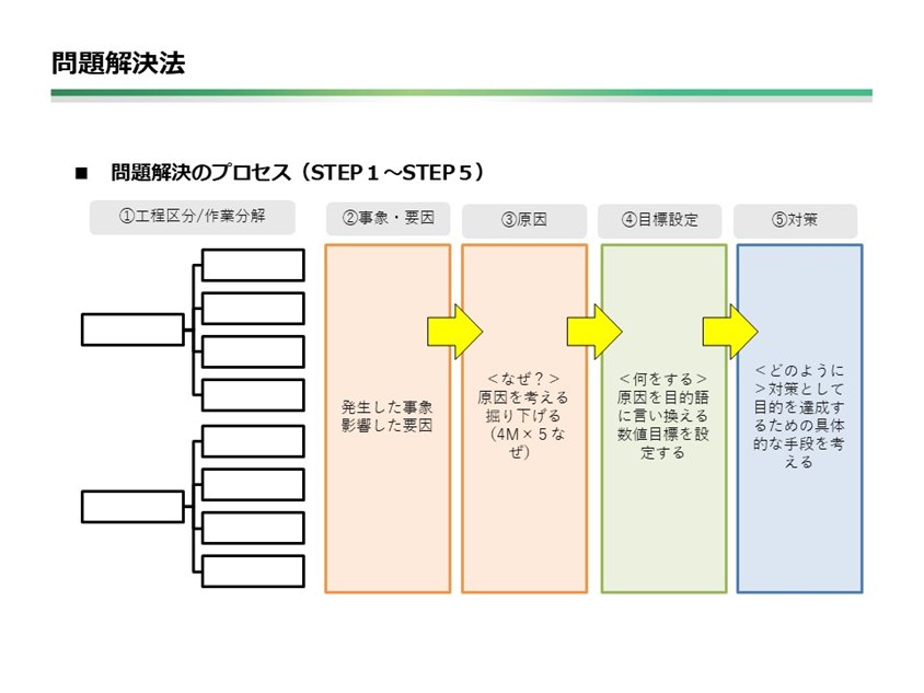 Ve 価値工学 を使って誰にでもできる改善の7ステップ