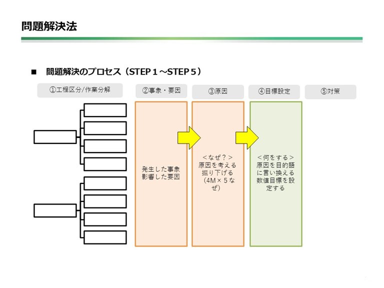 Ve 価値工学 を使って誰にでもできる改善の7ステップ